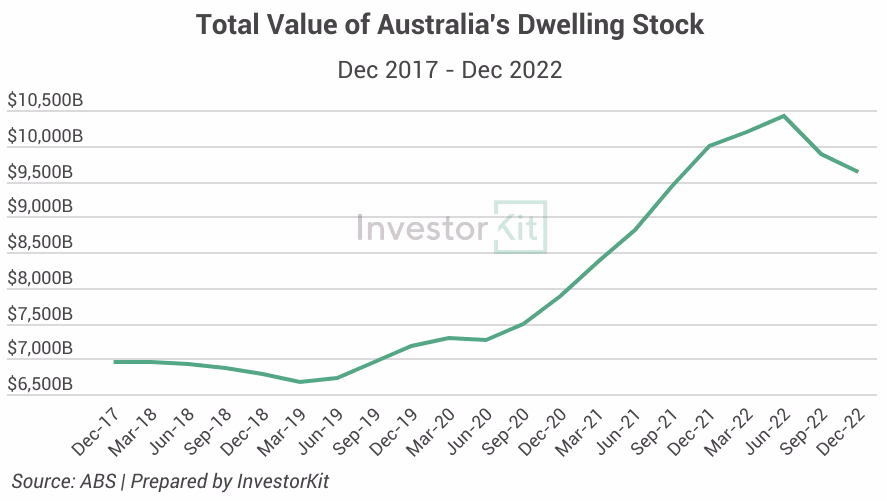 Chart of au total dwelling value for australia’s property downturn is not over… it never existed
