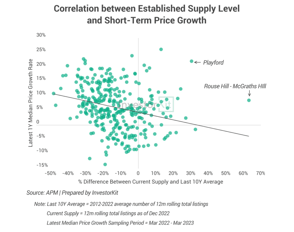 Line chart of correlation 1 for undersupply: key to investment success in high interest rate