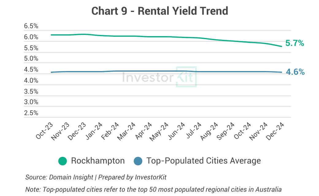 Cairns rental yield trend