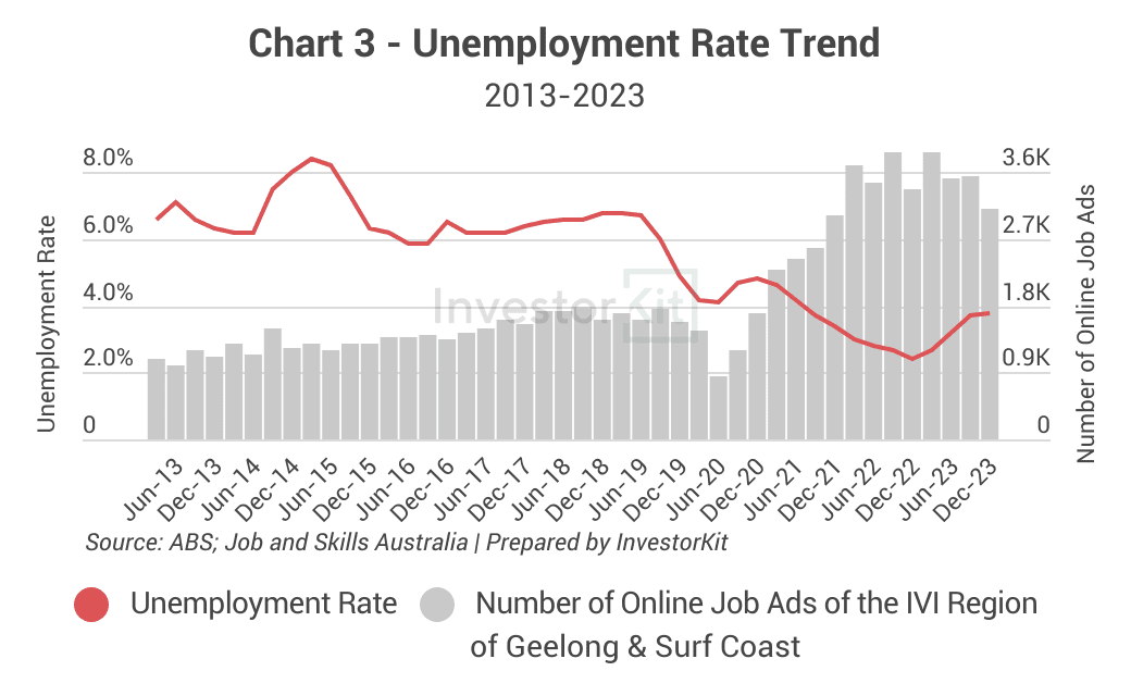 Combined line and bar chart of unemployment and online job advertisements for Geelong