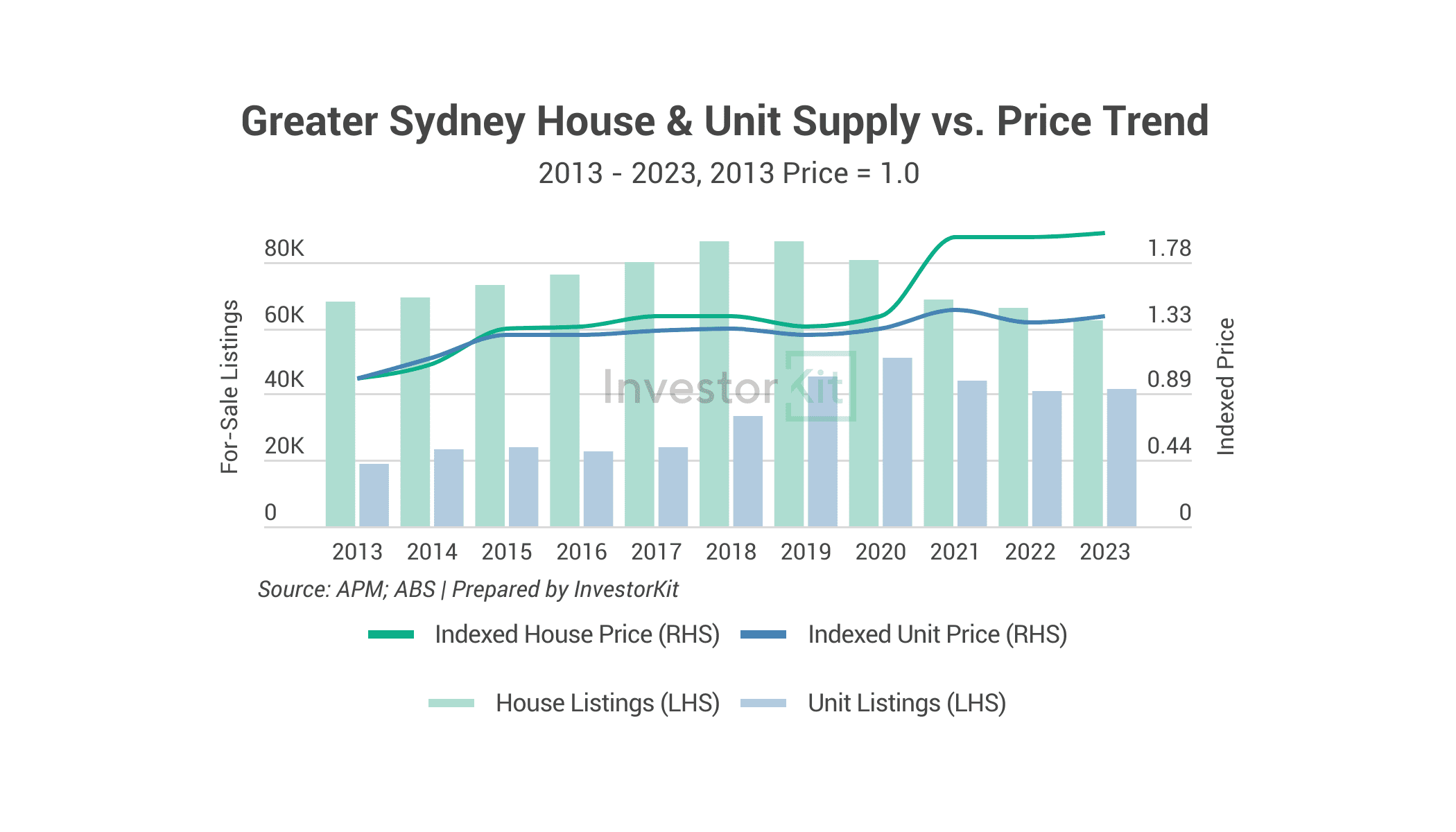 Line chart showing difference in supply level contributes significantly to the difference in price growth