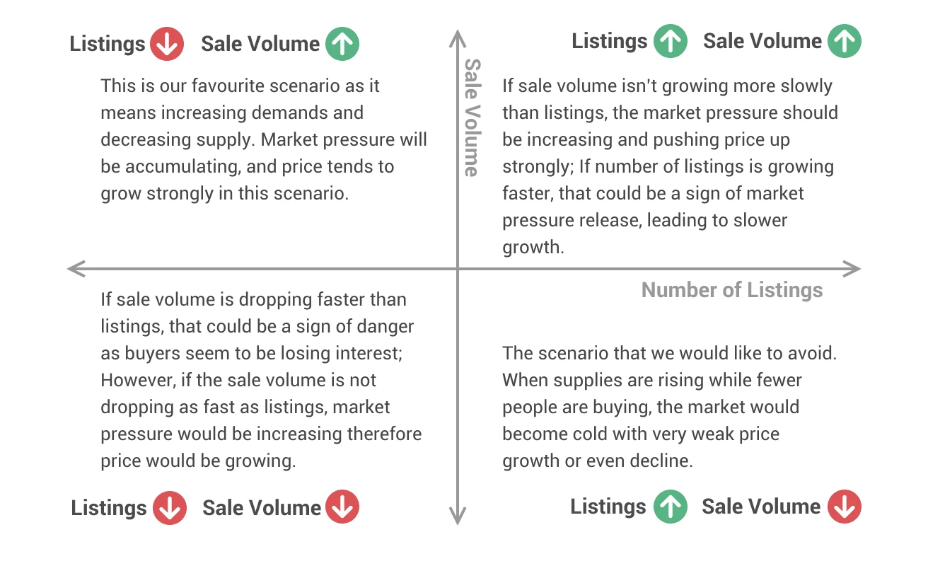 Line chart of listings vs sale volume for you can’t solely rely on sale volumes