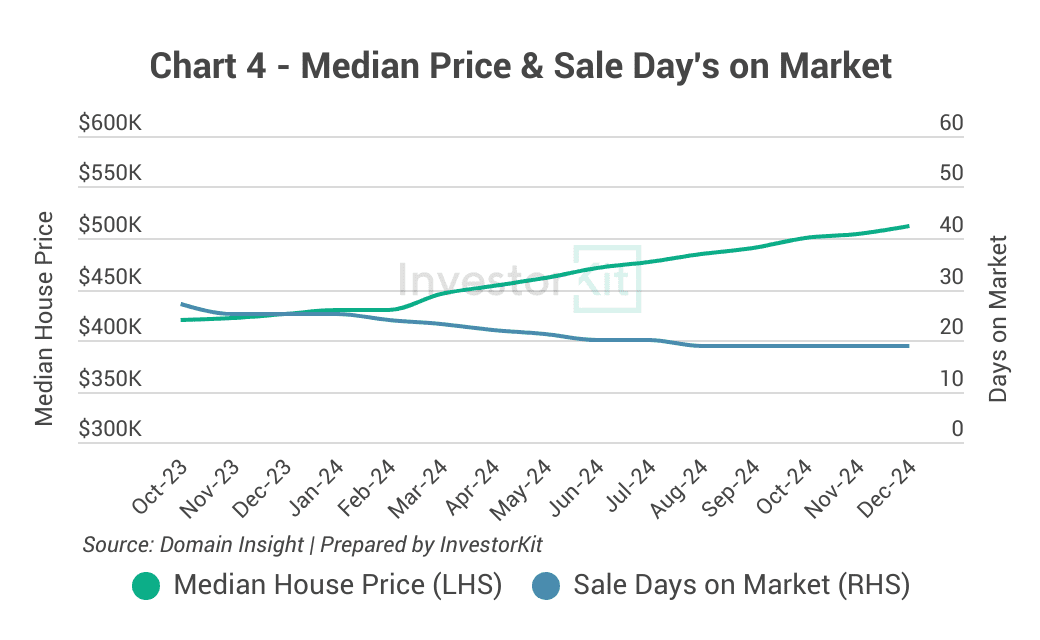 Rockhampton median house price and days on market