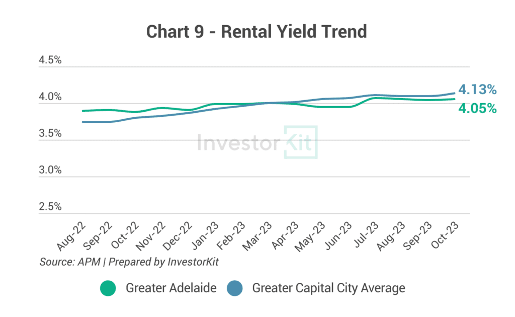 Line chart of rental yield against the regional or capital city average for Greater Adelaide