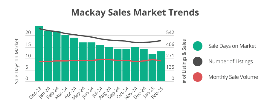 Mackay sales market trends