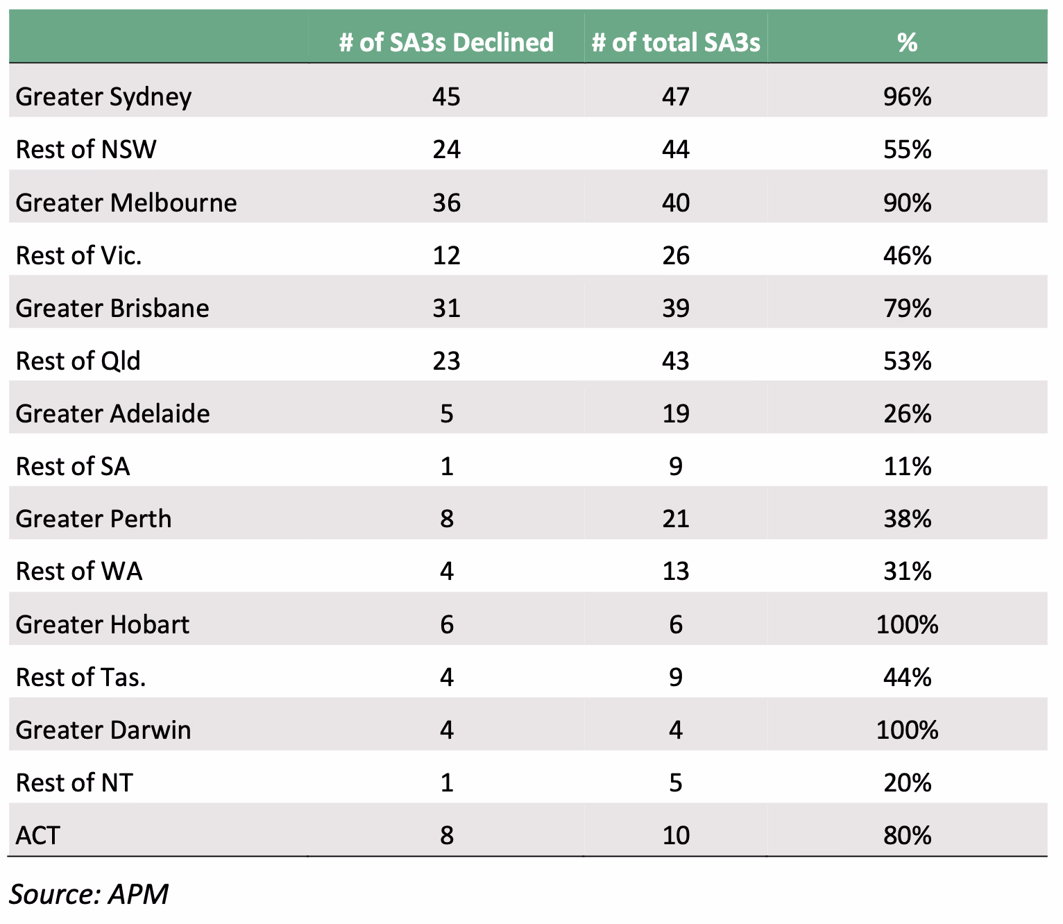 Table comparing gccsa for australia’s property downturn is not over… it never existed