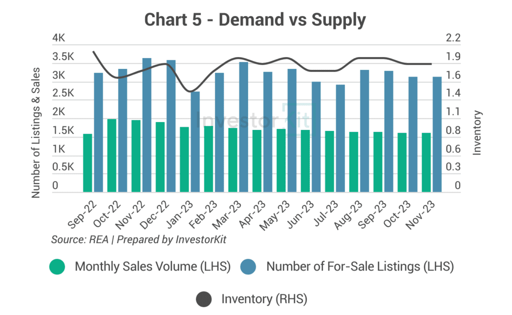 Combined bar and line chart of property listings, sales volume and inventory for Greater Adelaide