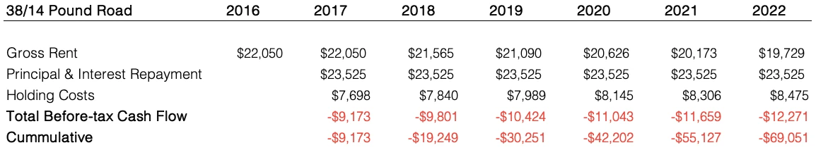 Chart of property b cashflow for which is a better investment: an apartment in sydney or a house in the regions