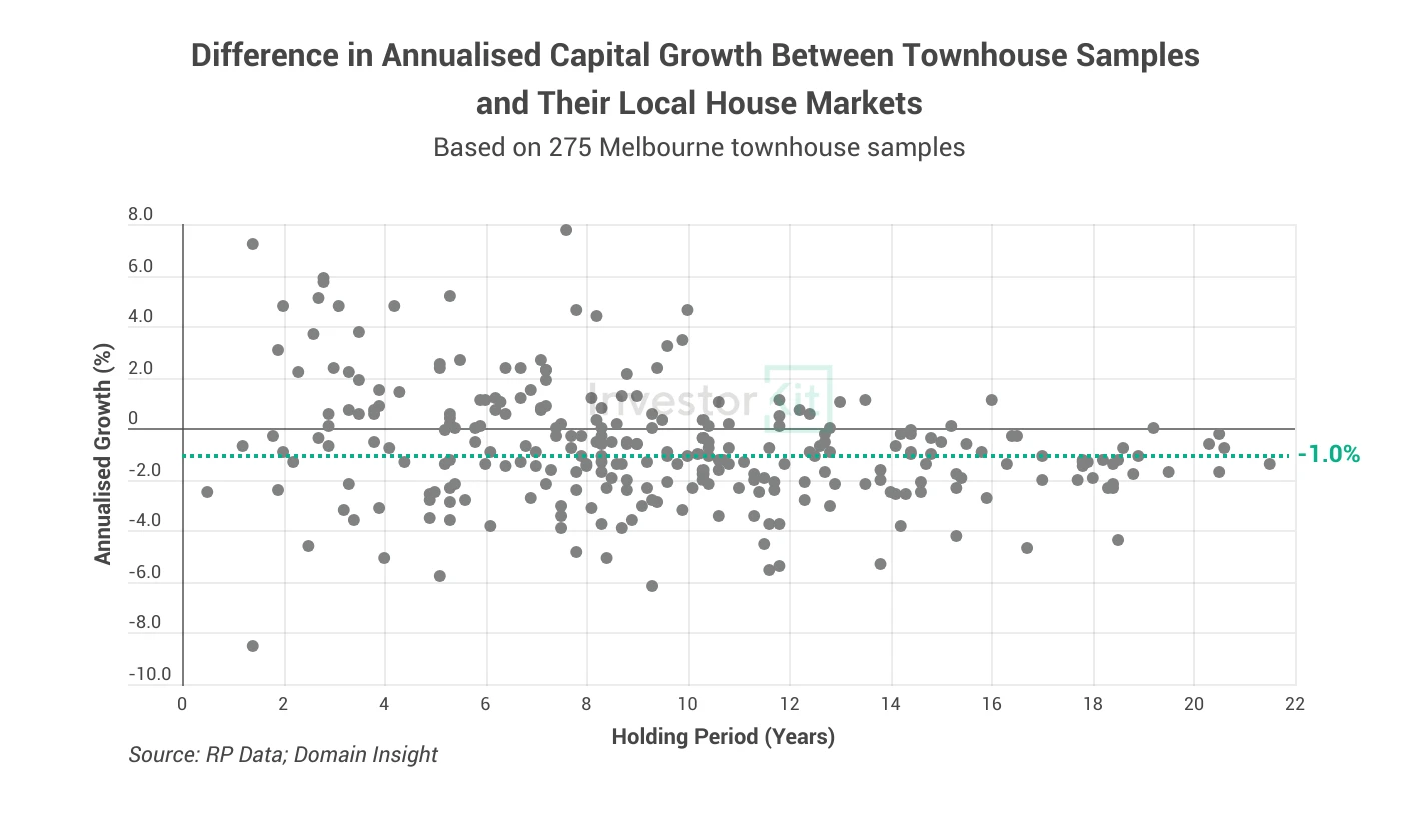 Scatter plot of townhouse capital growth differences against local house markets