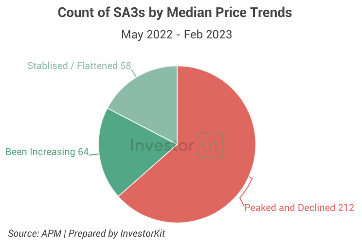 Line chart showing from may 2022 to feb 2023, although around 2/3 of australian sa3 regions have experienced price decline