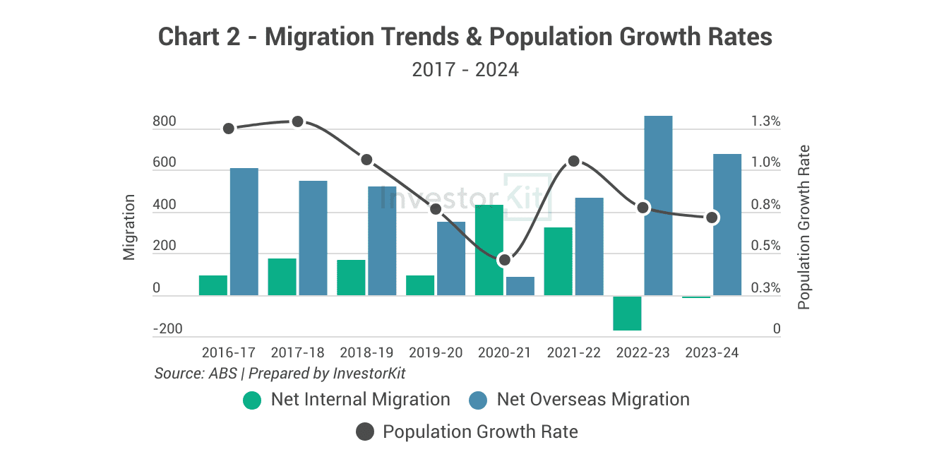 Coffs Harbour population growth, internal and overseas migration trends