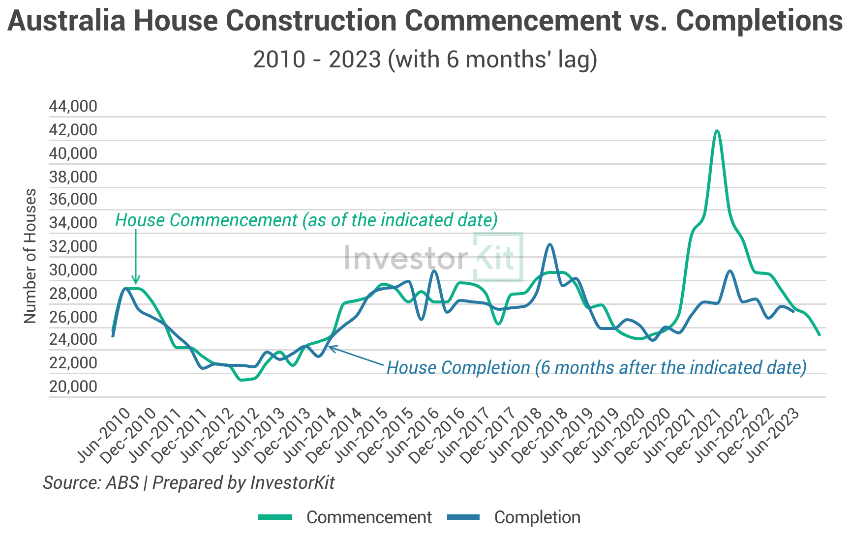 Chart showing the commencement-completion balance has broken since 2020, suggesting that a huge number of dwellings are