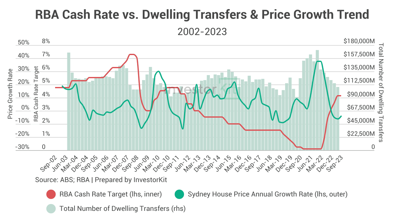 Combined chart of the RBA cash rate, dwelling transfers and Sydney house price growth, 2002 to 2023
