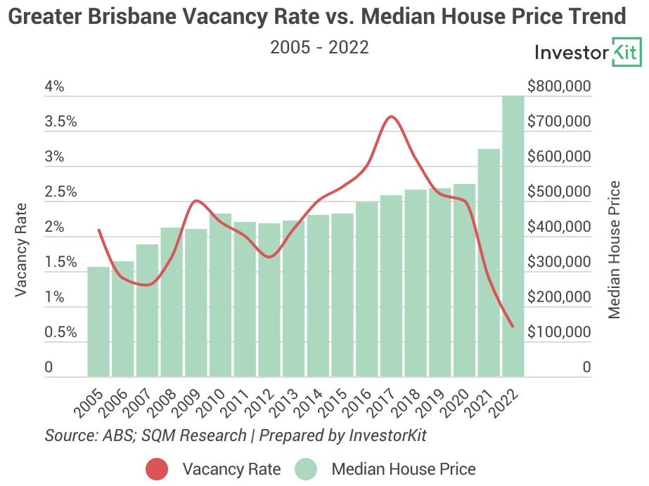 Line chart of bris vacancy for signs that a property market is not far from bouncing