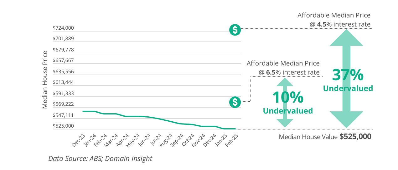 Ballarat house price trend