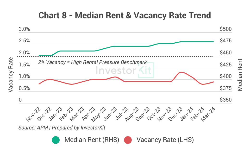 Line chart of median rent and residential vacancy rate for Geelong