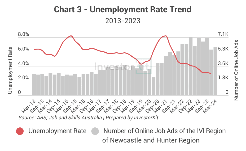 Combined line and bar chart of unemployment and online job advertisements for Newcastle