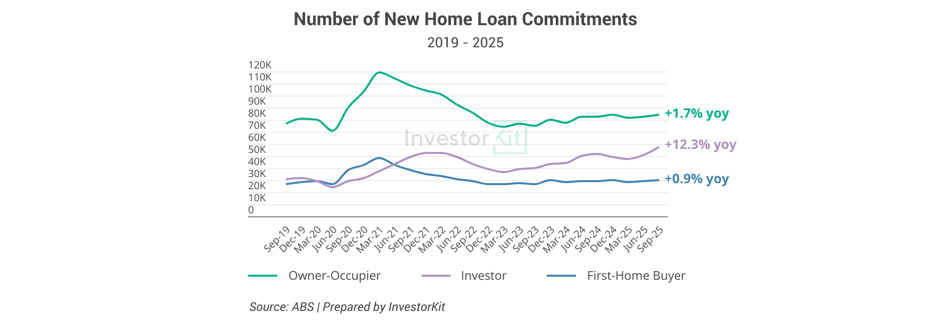 Line chart showing strengthening investor activity : investor loan activity rose 12.3% over the year to september (see chart