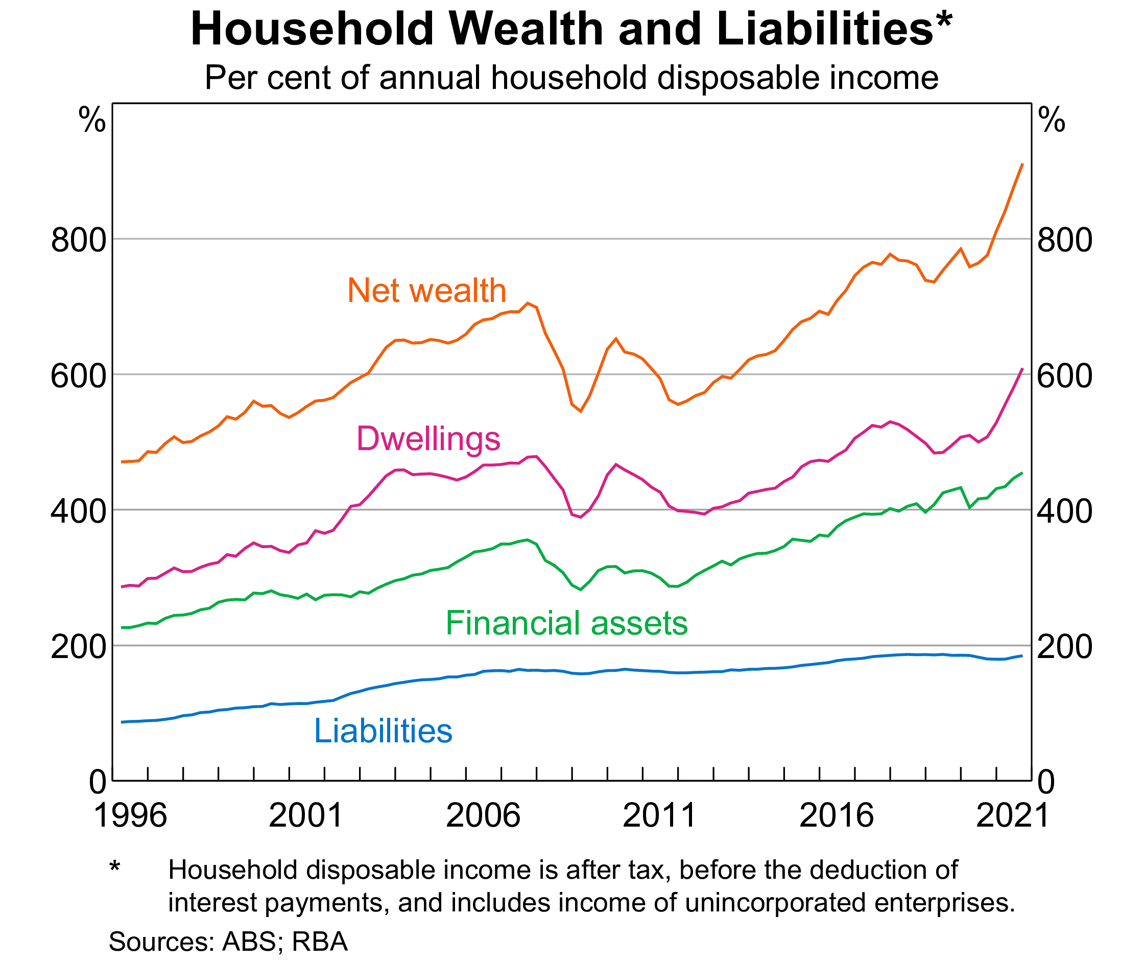 Chart of household wealth and liabilities for are property investors to be blamed for housing unaffordability