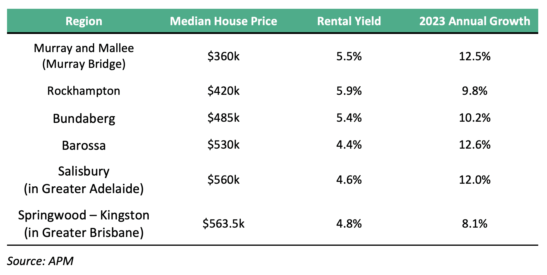 Chart of regions that performed well for sydney unit market to rise 23% in 3 years: invest now