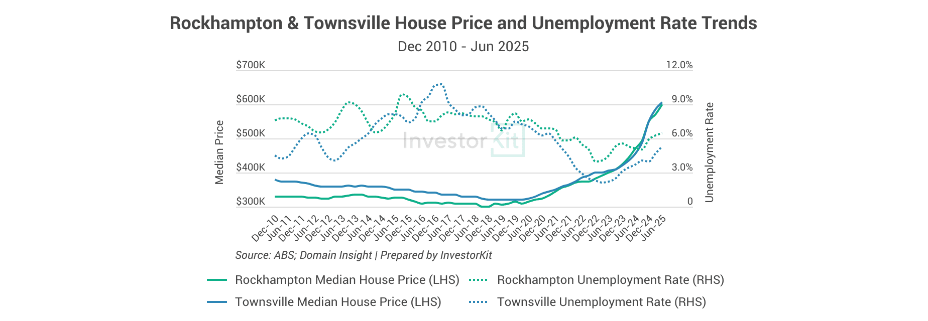 Rockhampton & Townsville House Price and Unemployment Rate TrendsDec 2010 - Jun 2025
