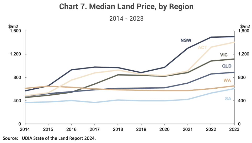 Line chart showing as a result, the average capital city land price has now surpassed $1,000/m², with costs ranging from