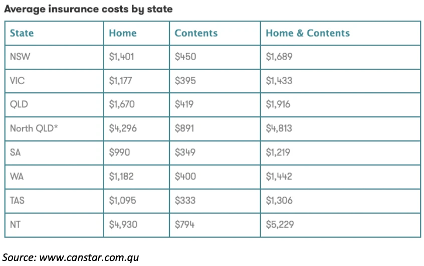Average insurance costs by state - North Queensland vs national average