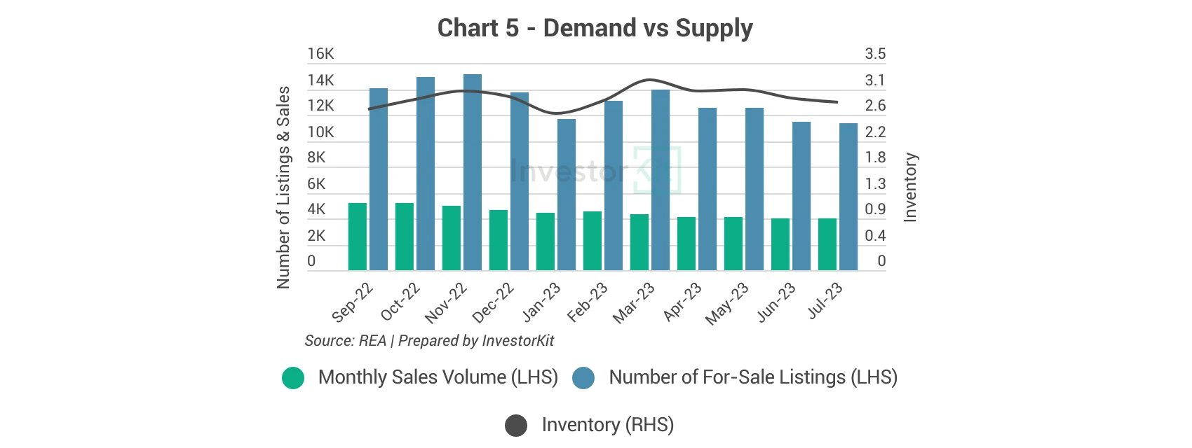 Combined bar and line chart of property listings, sales volume and inventory for Greater Melbourne