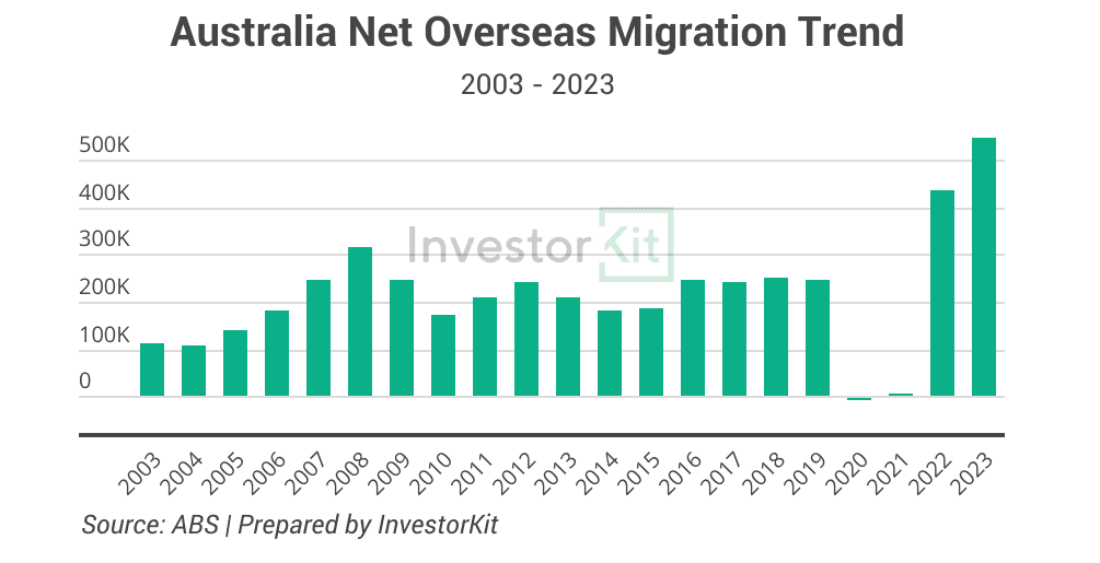 Line chart of overseas migration for top 3 reasons for australia's housing supply crunch