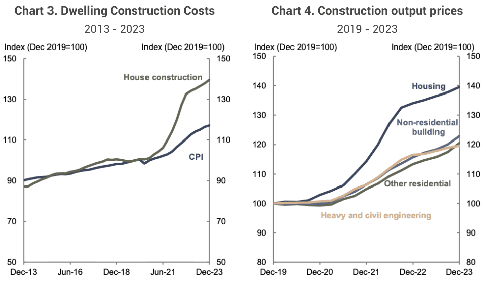Chart showing within the construction sector, housing has faced the most severe cost pressures compared to other segments