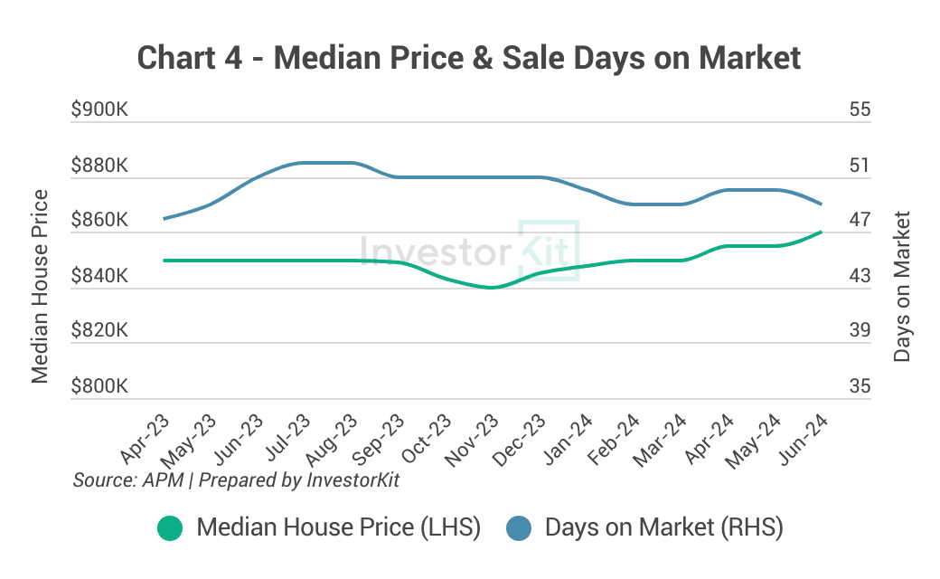 Line chart of median house price and sales days on market for Newcastle