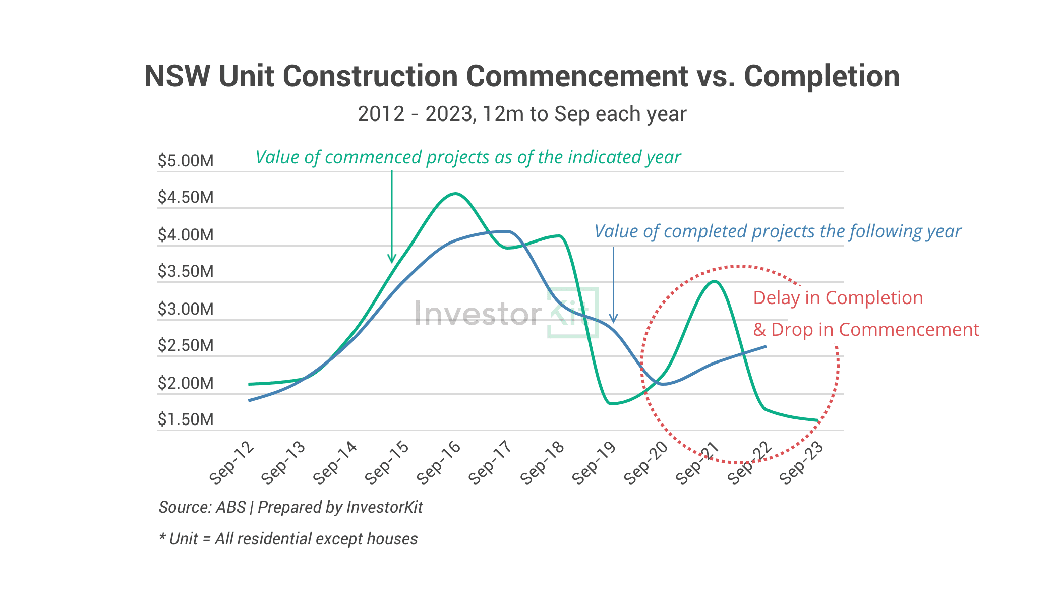 Chart showing surge in construction costs and labour shortage during the pandemic have led to massive delays in apartment