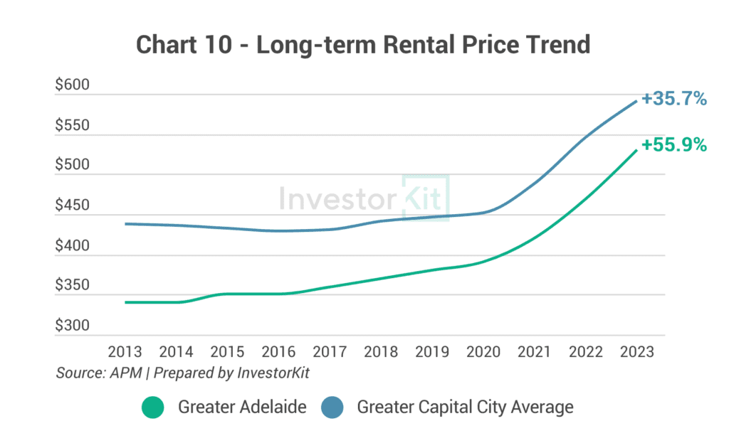 Line chart of long-term median rent against the regional or capital city average for Greater Adelaide