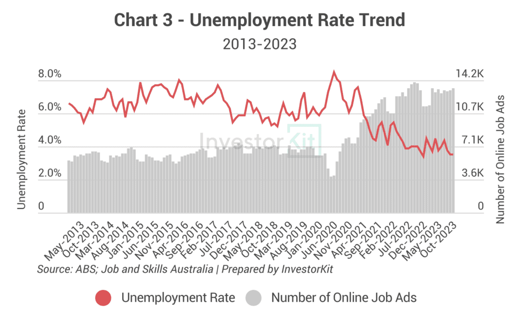 Combined line and bar chart of unemployment and online job advertisements for Greater Adelaide