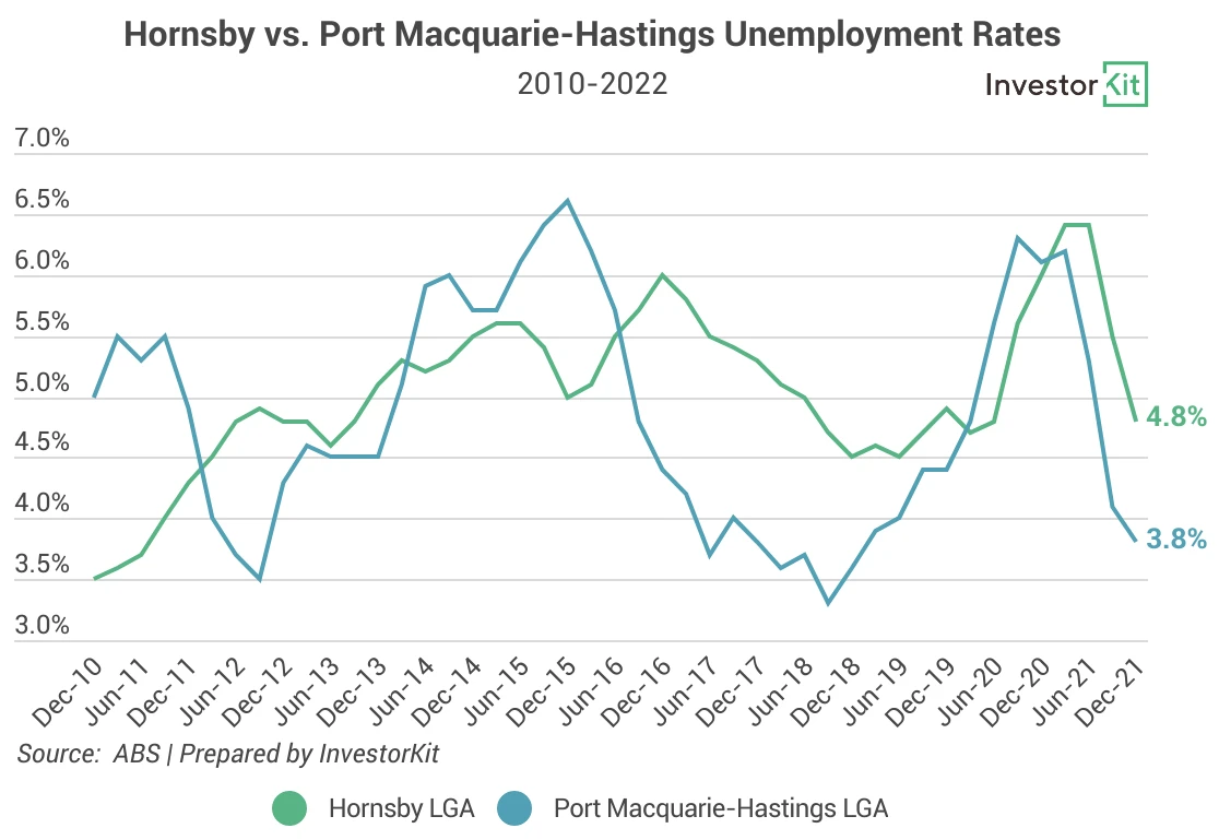 Line chart of unemployment rates for which is a better investment: an apartment in sydney or a house in the regions