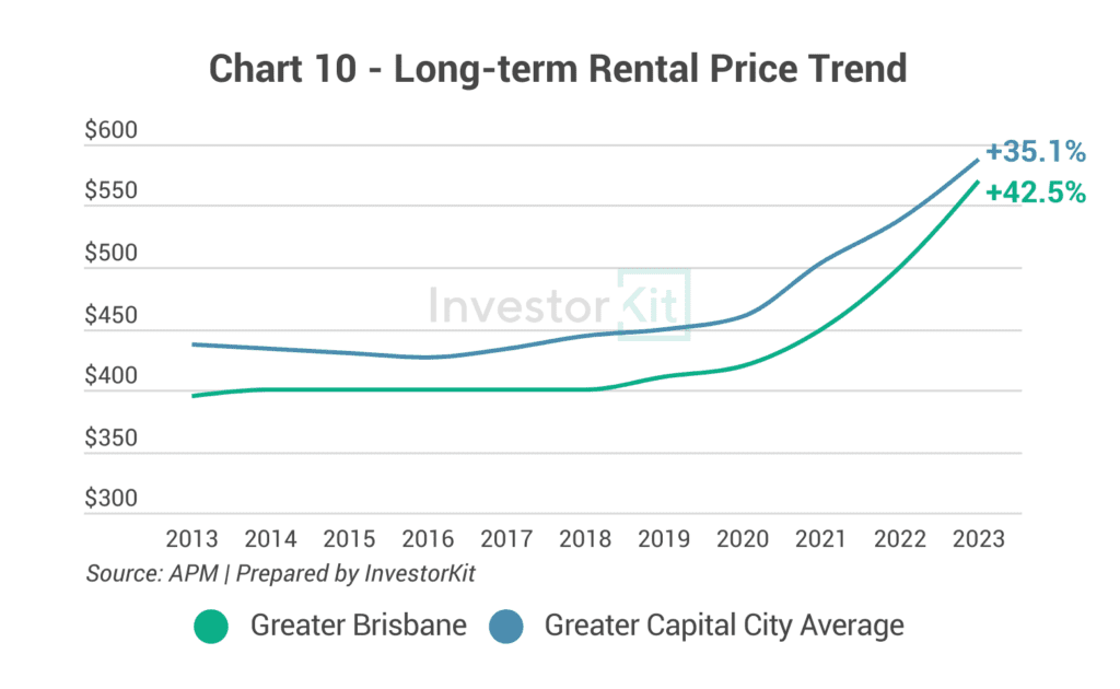 Line chart of long-term median rent against the regional or capital city average for Greater Brisbane