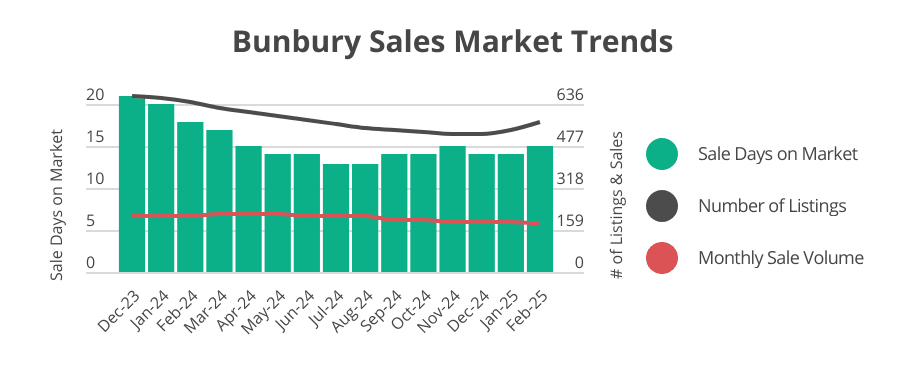 Bunbury sales market trends