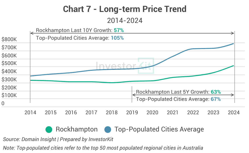 Rockhampton property market graph - long-term house price growth trend