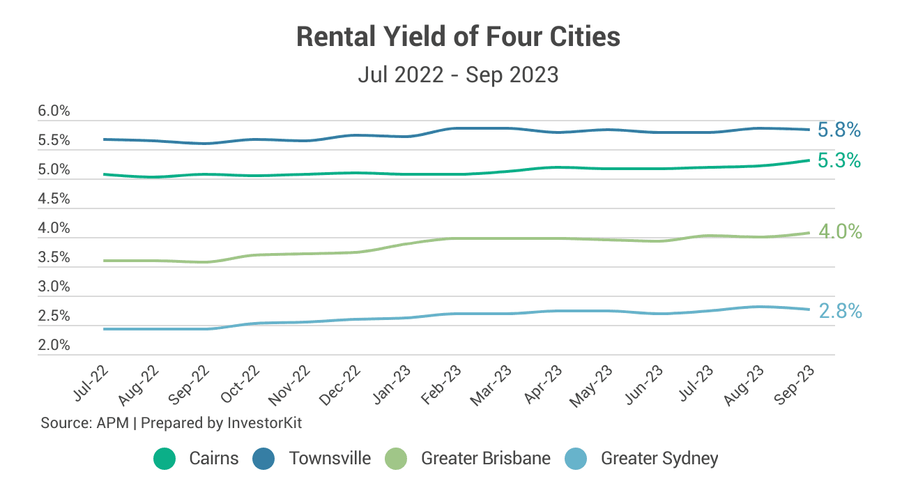 Line chart of rental yields in Cairns, Townsville, Brisbane and Sydney, July 2022 to September 2023