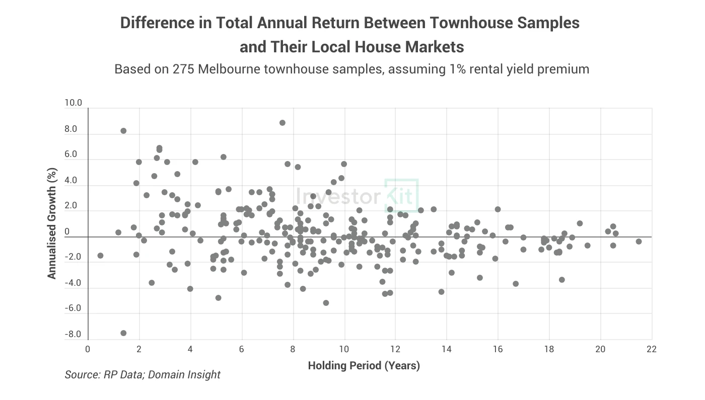 Scatter plot of townhouse total return differences against local house markets