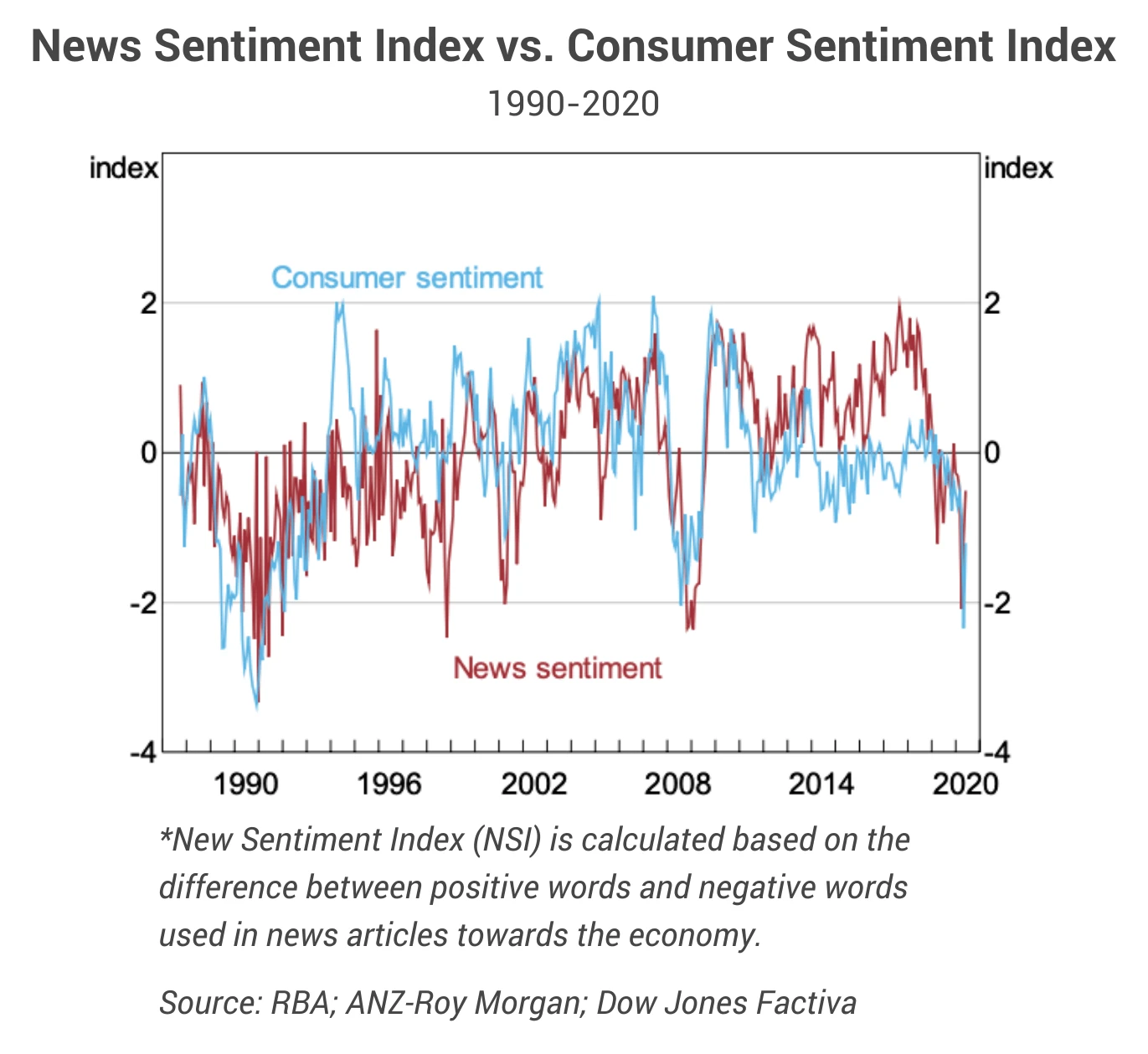 Line chart comparing news sentiment and consumer sentiment, 1990 to 2020
