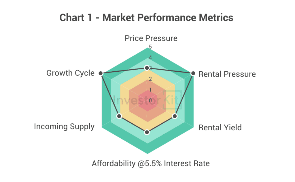 Radar chart of price pressure, rental pressure, yield, affordability and supply for Greater Brisbane