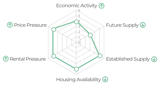 Line chart of 0 hotspot indicator for market categorisation more reliable vs. market cycles