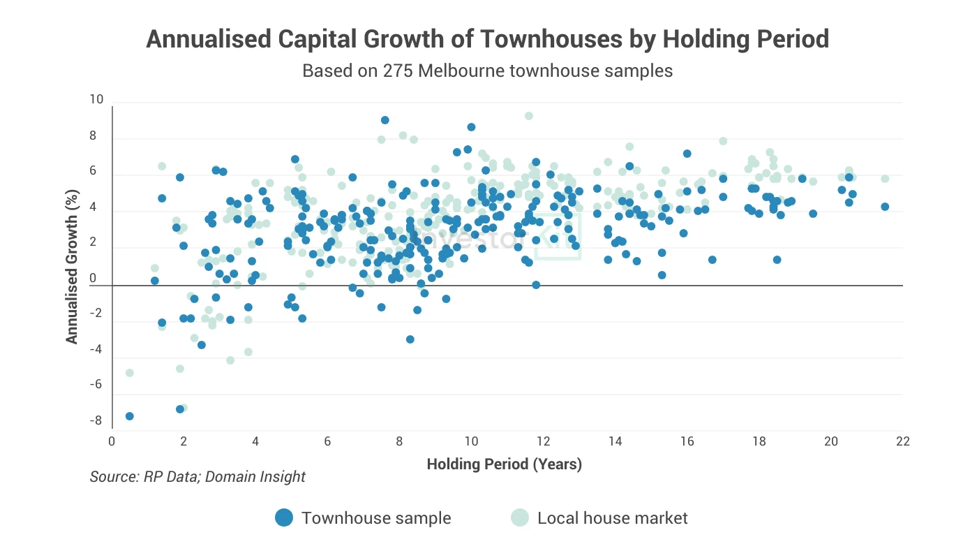 Scatter plot of annualised townhouse capital growth by holding period