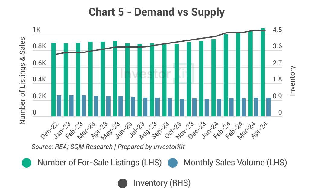 Combined bar and line chart of property listings, sales volume and inventory for Geelong