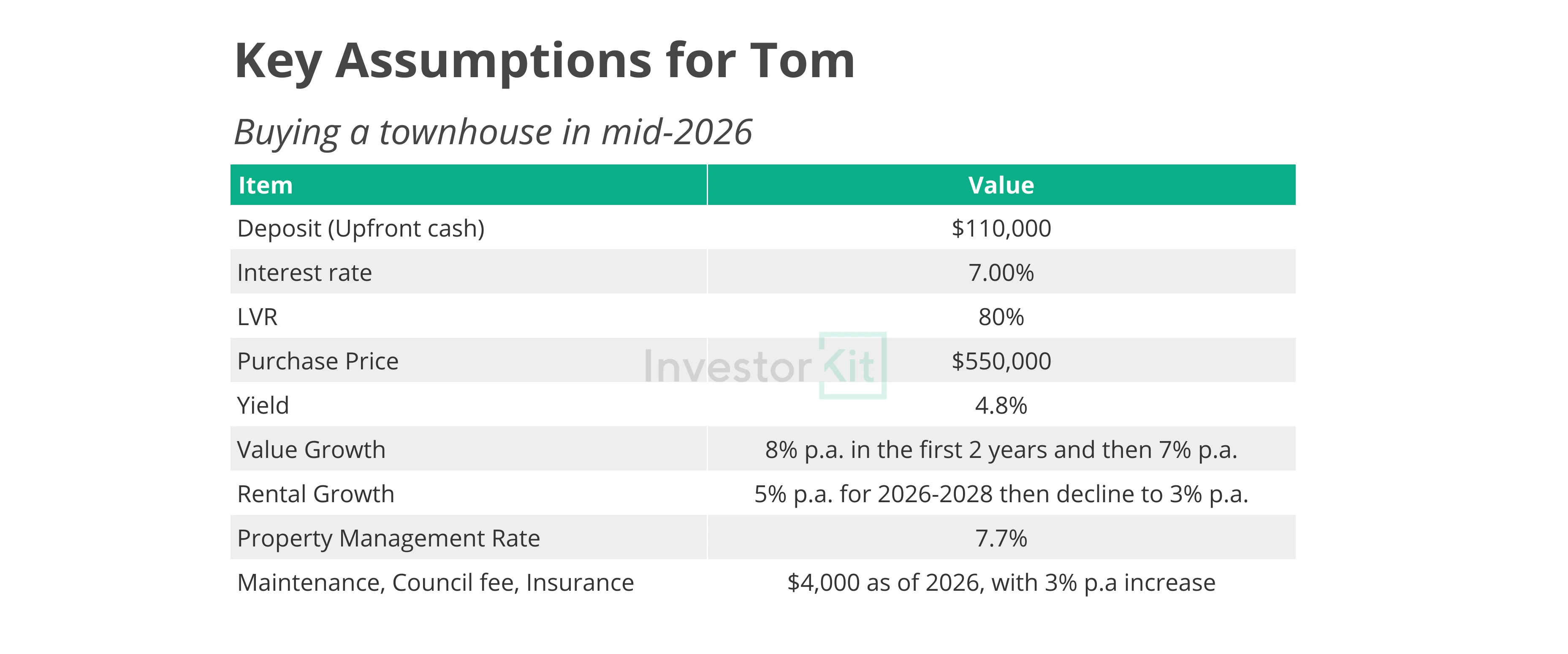 Table of key assumptions for Tom buying a townhouse in mid-2026