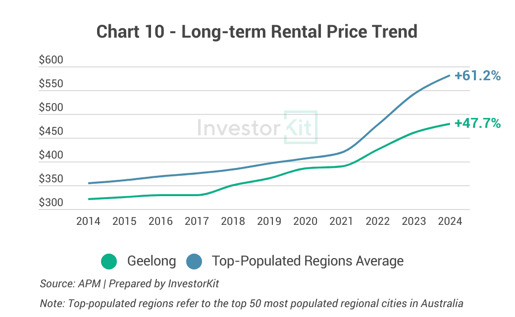 Line chart of long-term median rent against the regional or capital city average for Geelong