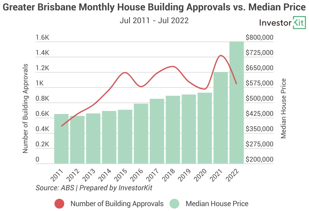 Line chart of bris ba for signs that a property market is not far from bouncing