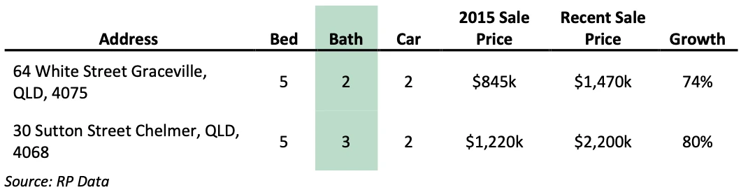 Line chart of group d for do bedrooms, bathrooms, and materials affect capital growth