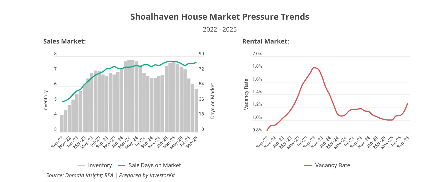Shoalhaven supply-demand trends in sales and rental markets